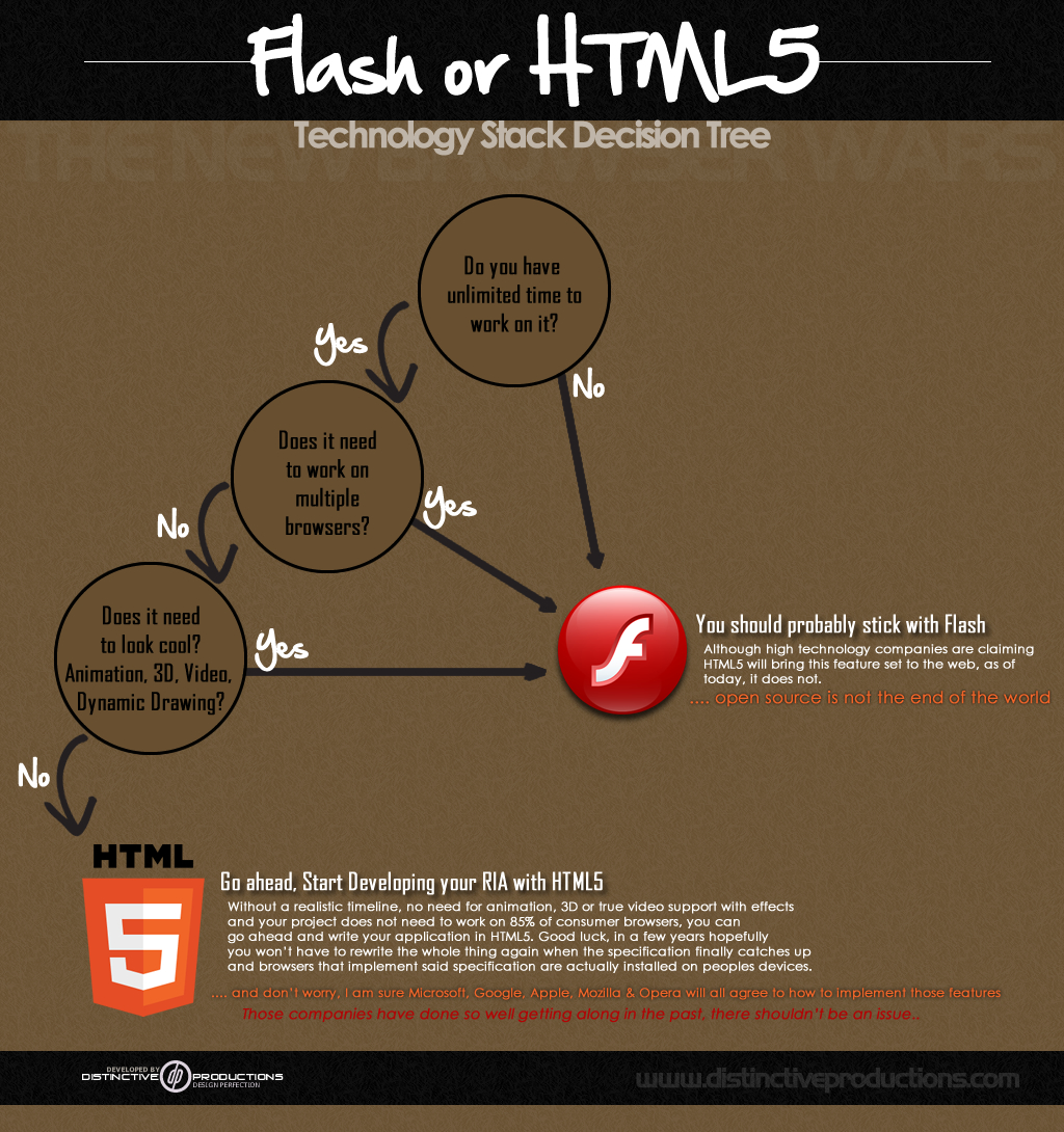 Flash Html5